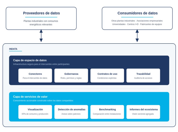 qué es INDATA